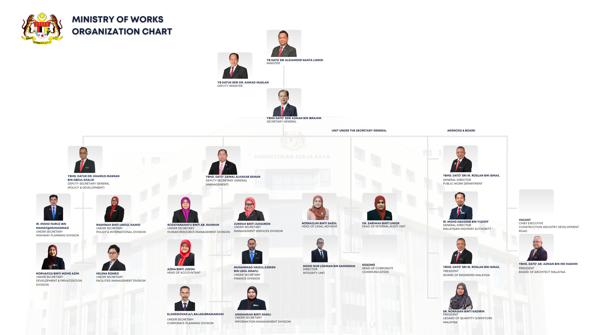 Organization Chart 11 May 2026